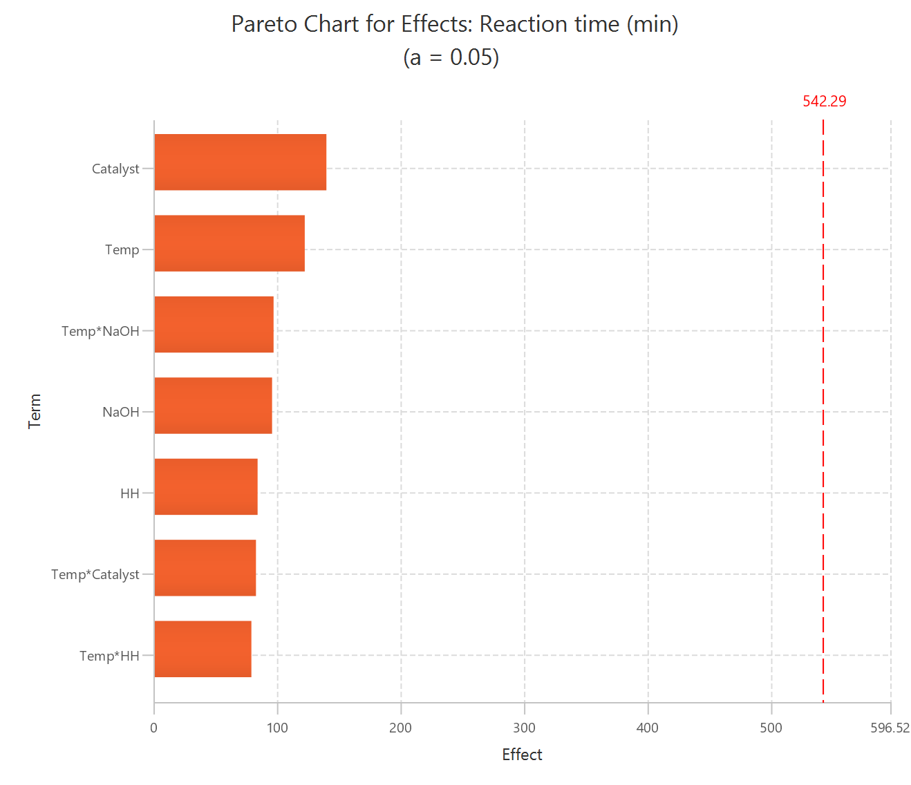Pareto chart